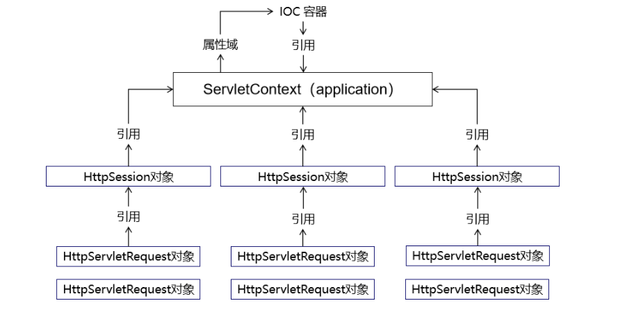 原生Servlet对象和IOC容器的关系.png