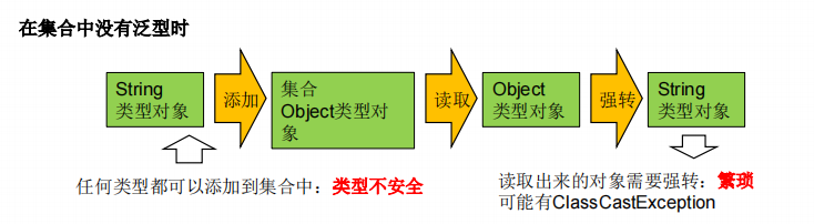 集合中没有泛型的时候.png