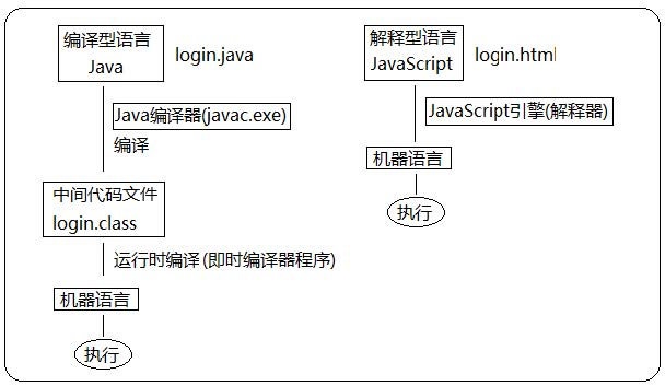 解释型语言和编译型语言执行过程.jpg