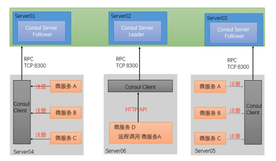 Consul集群搭建.png