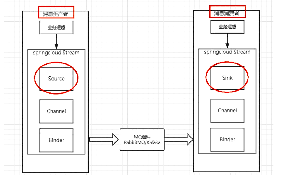 Spring Cloud Stream标准流程套路2.png