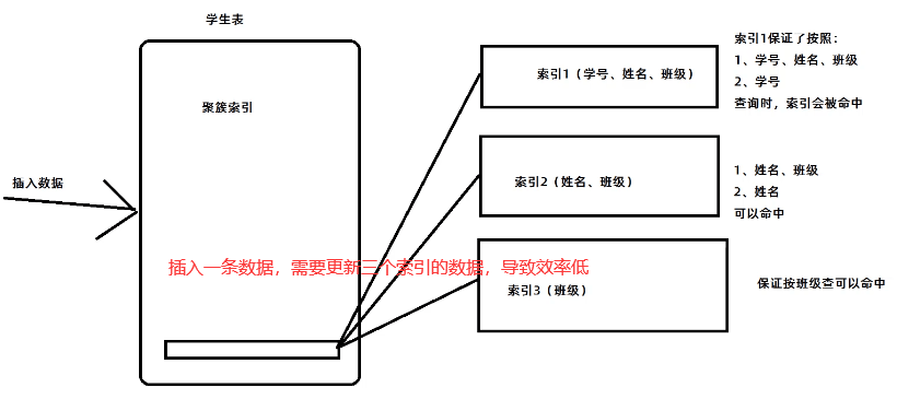 索引的使用 - 图8