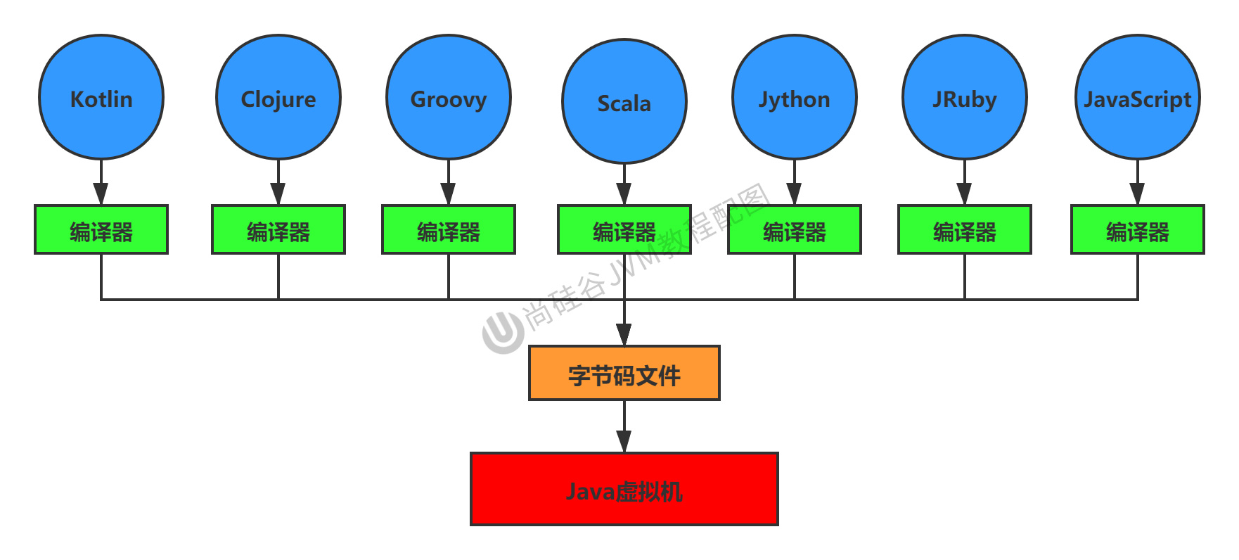 第01章_JVM跨语言的平台.jpg