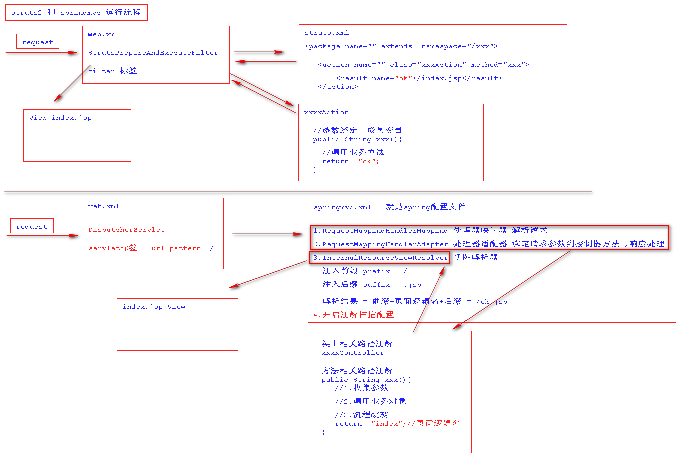 2.springmvc的运行流程和struts运行流程对比.png