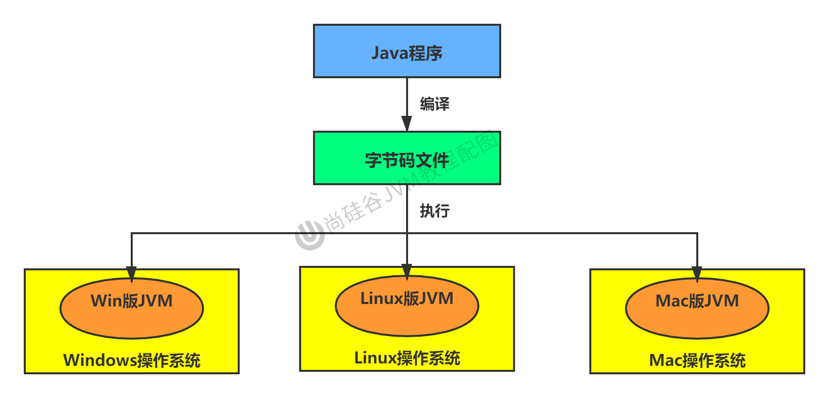 第01章_Java语言的跨平台性.jpg