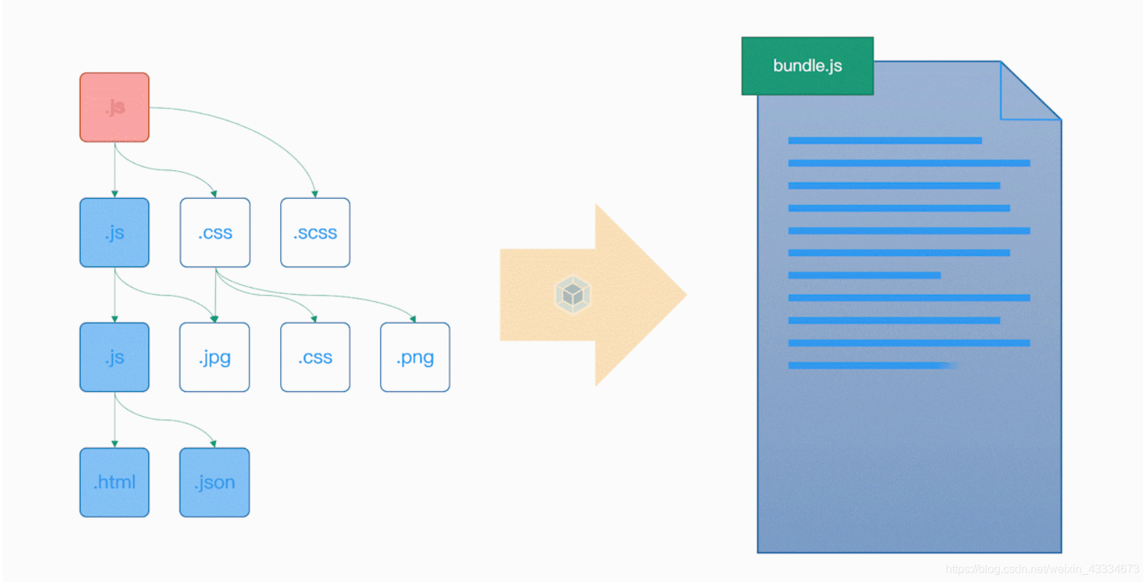 Webpack 运行机制和工作原理 - 图3