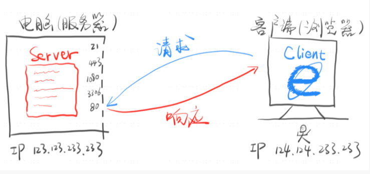 HTTP 请求与响应 - 图1