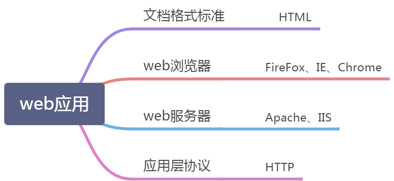 应用层协议_HTTP、FTP - 图2