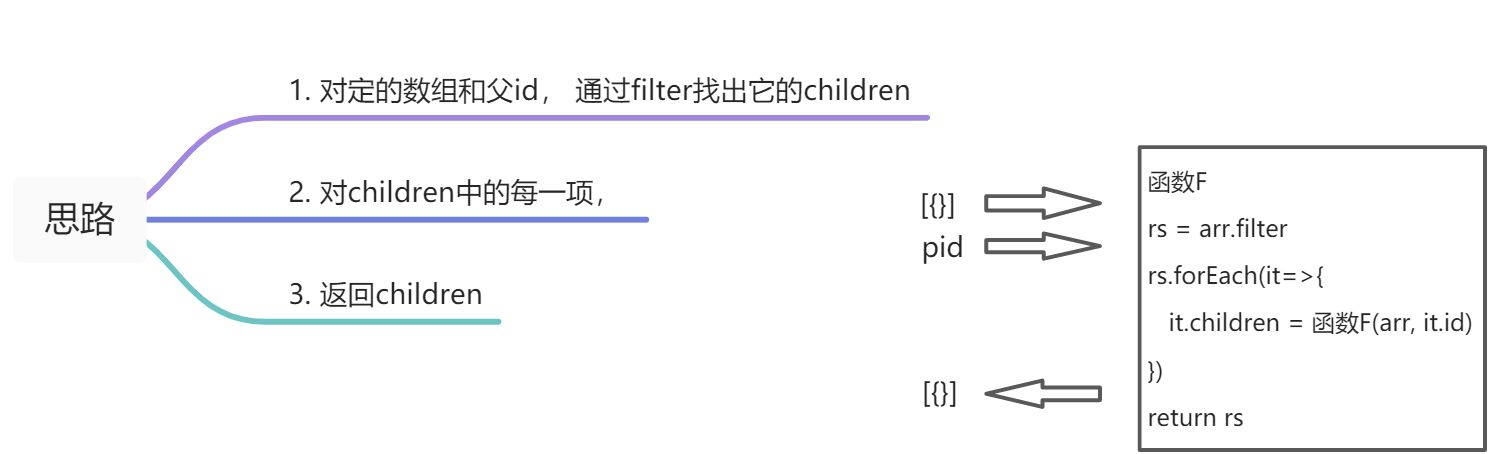 数组转树 - 图1
