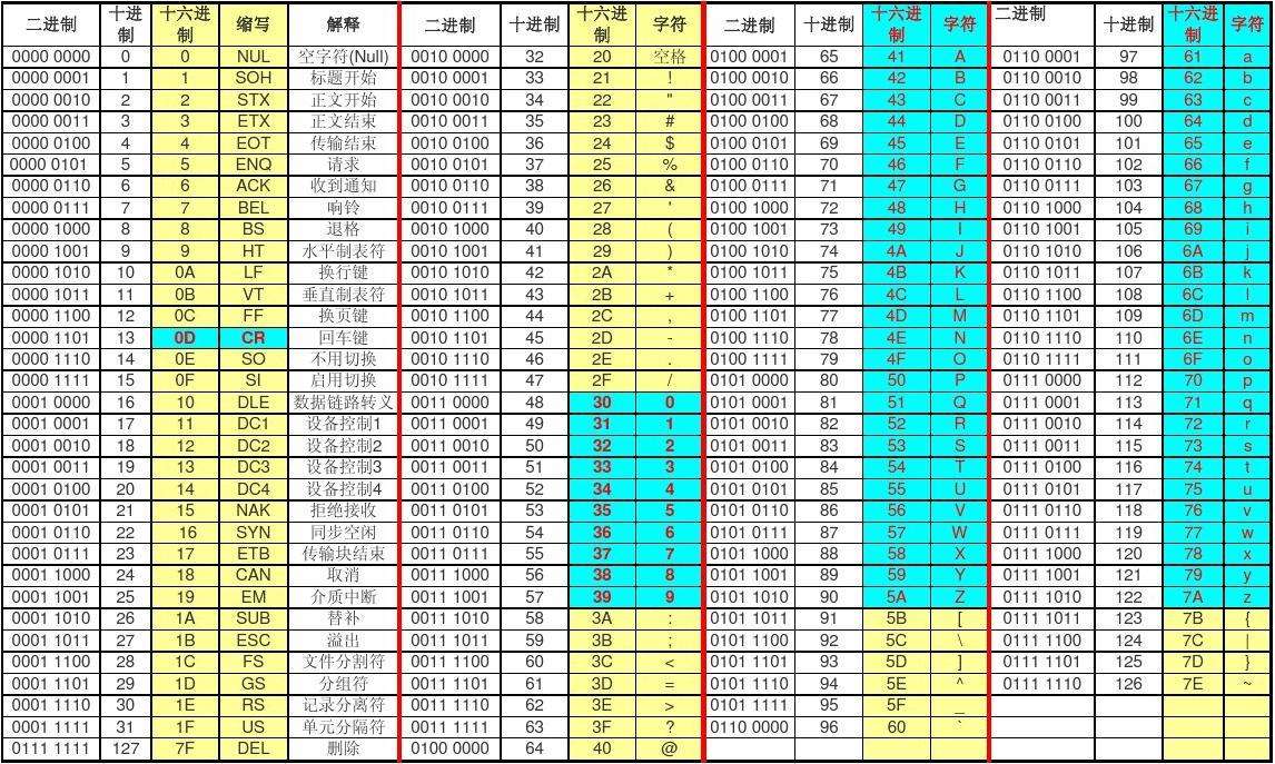 网上ASCII对照表