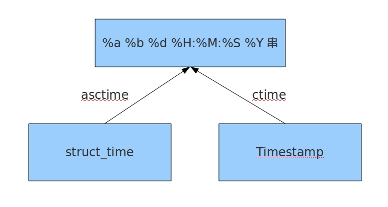 python常用模块 - 图3