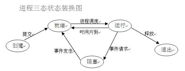 python并发编程：进程 - 图1