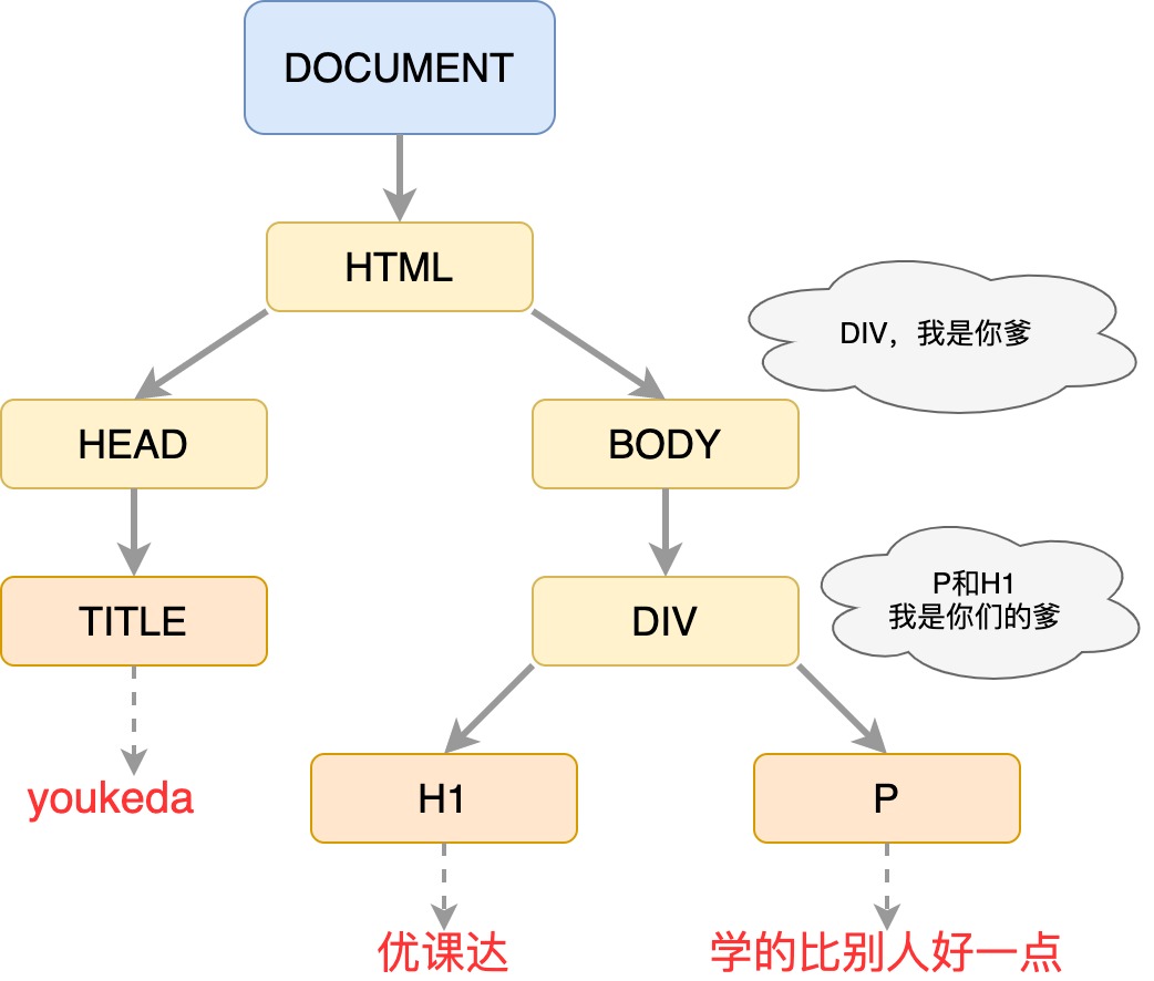 第九章 DOM和DOM操作（重点） - 图3