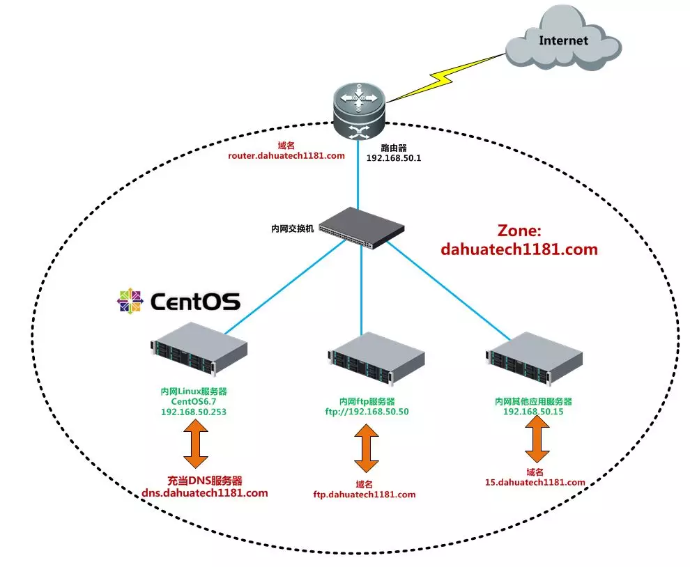 CentOS6.7服务器上部署内网DNS服务 - 图1