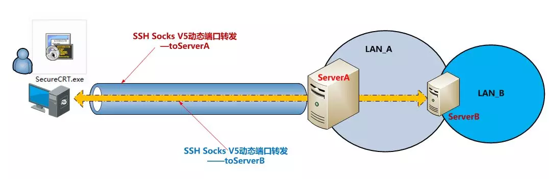 SecureCRT SSH双重socks动态端口转发 - 图6