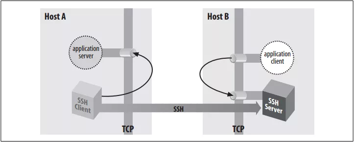 Linux SSH端口转发实践 - 图3