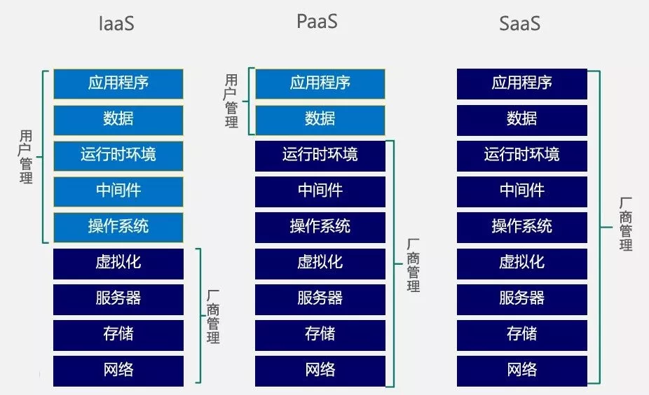 云计算到底是怎么玩的？ - 图7