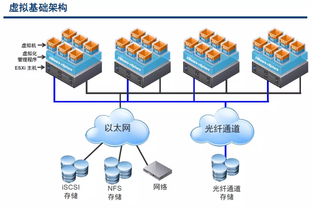 VMware vSphere ESXi6 安装部署教程 - 图1