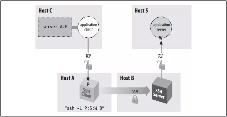 Linux SSH端口转发实践 - 图2