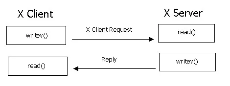 利用X11Forwarding远程启动CentOS服务器GUI图形界面程序 - 图2