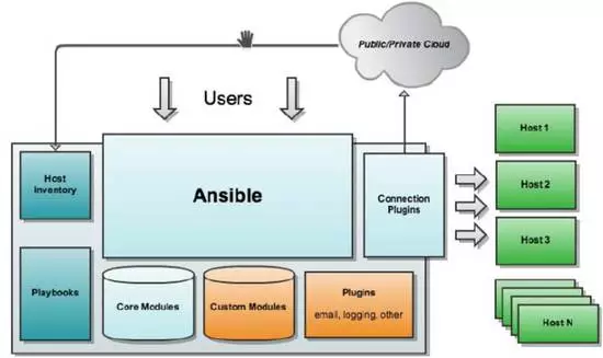 243张图片为你解析Linux轻量级自动运维化工具Ansible - 图2