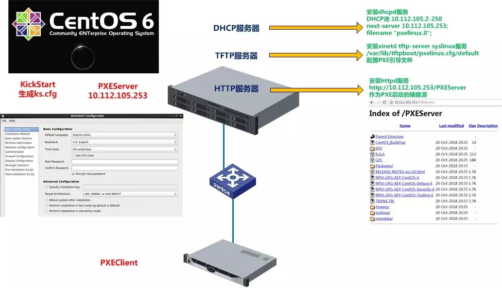 PXE Kickstart实现无人值守自动化安装CentOS系统 - 图2