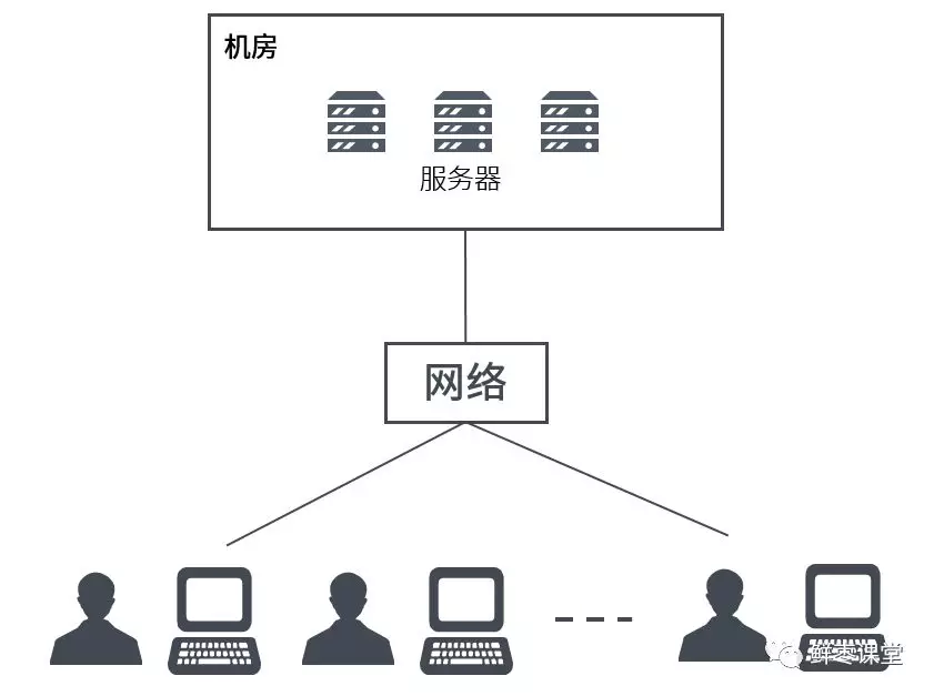 云计算到底是怎么玩的？ - 图4