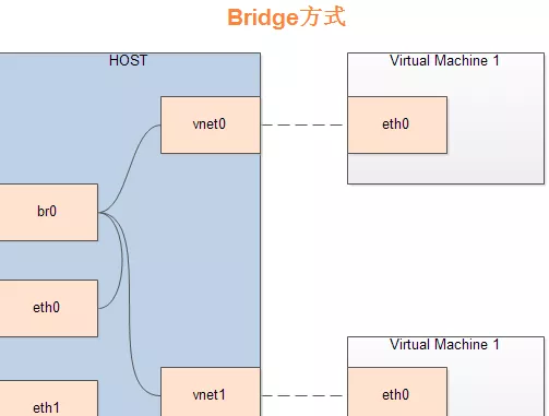 KVM虚拟机Bridge和NAT网络连接模式介绍 - 图2