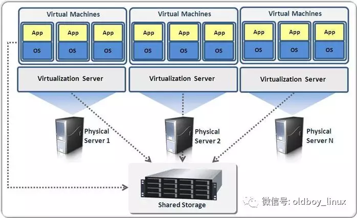 KVM 虚拟化技术 | Linux云计算干货你了解吗？ - 图1