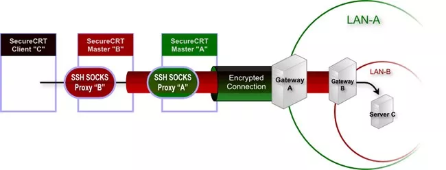 SecureCRT SSH双重socks动态端口转发 - 图5