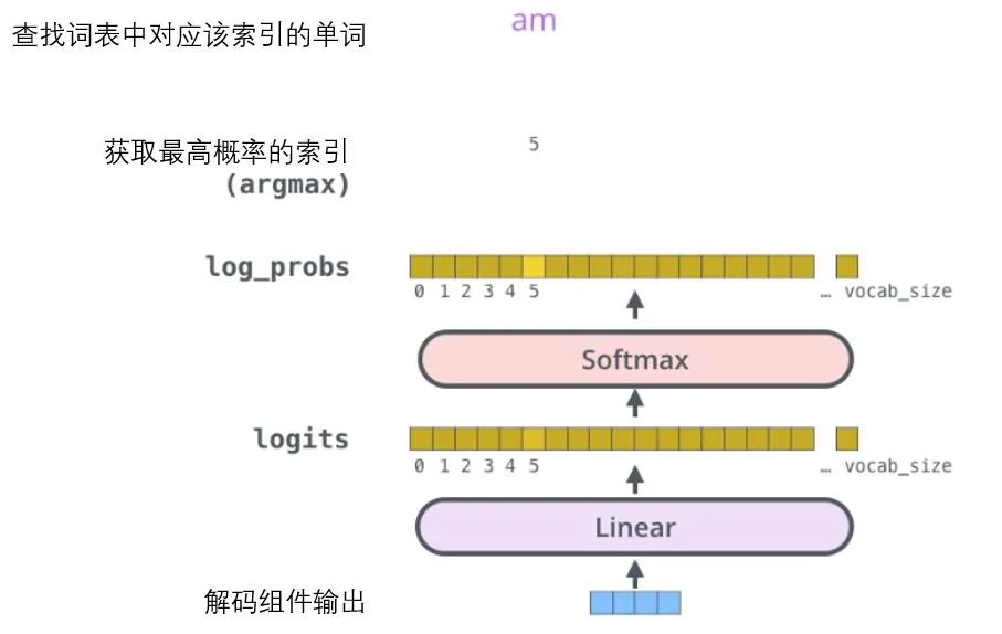 Transformer 超详细解读 - 图30