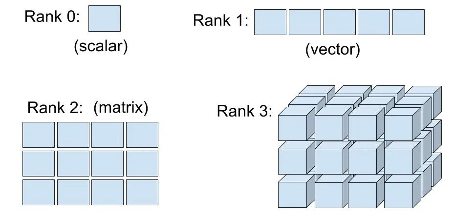 TensorFlow基础入门十大操作总结 - 图2