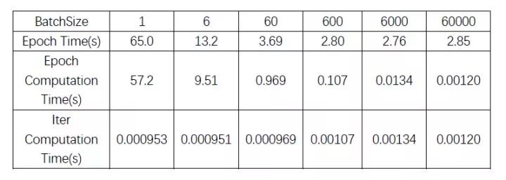 浅析深度学习中Batch Size大小对训练过程的影响 - 图3
