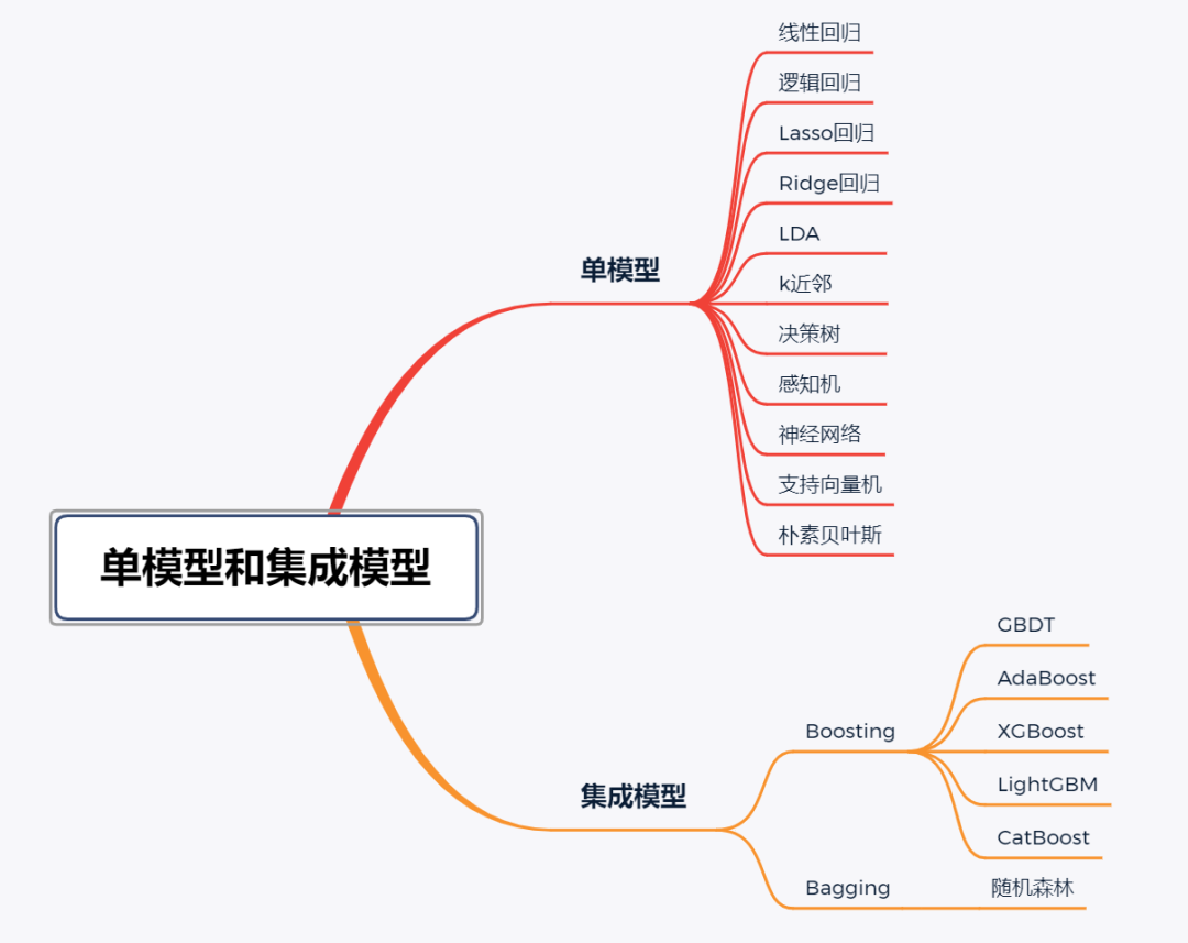 图2 单模型与集成模型