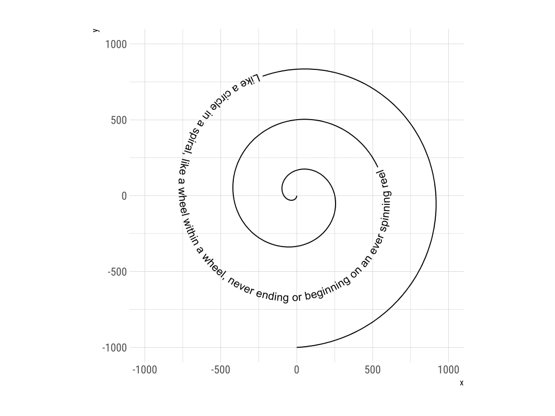 Example Of geom_textpath()