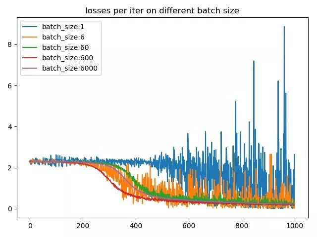 浅析深度学习中Batch Size大小对训练过程的影响 - 图4