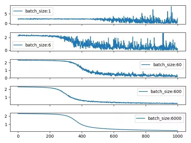 浅析深度学习中Batch Size大小对训练过程的影响 - 图5
