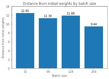 Distance from initial weights!