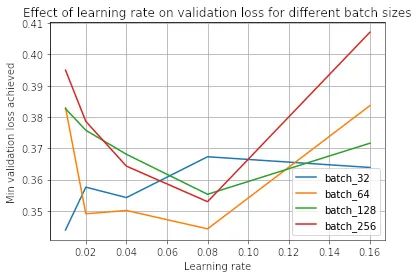 学习率对不同批次大小的 val 损失的影响。