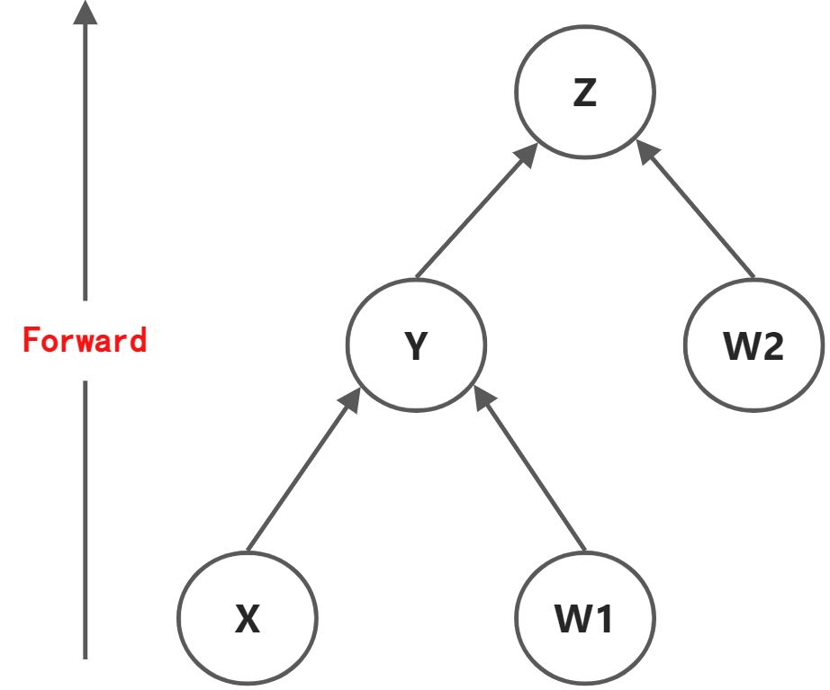 PyTorch中的backward() - 图1