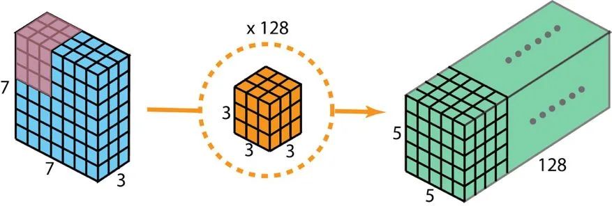 用于创建有 128 层的输出的标准 2D 卷积，要使用 128 个过滤器