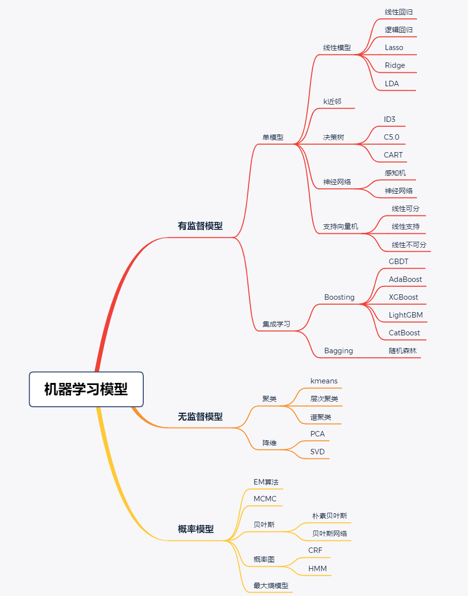 图1 机器学习模型知识体系