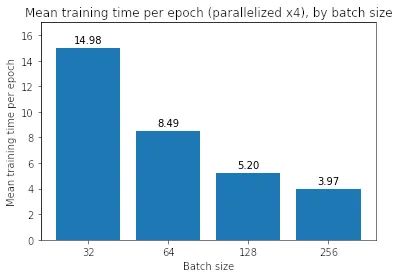 当跨 4 个 GPU 并行时，每个 epoch 的平均时间。