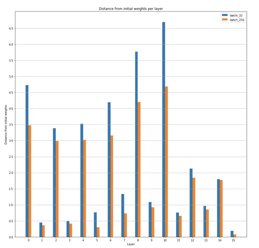 按层与初始权重的距离，批大小 32 和 256 的比较