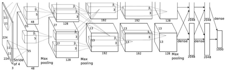 图片来自 AlexNet 论文