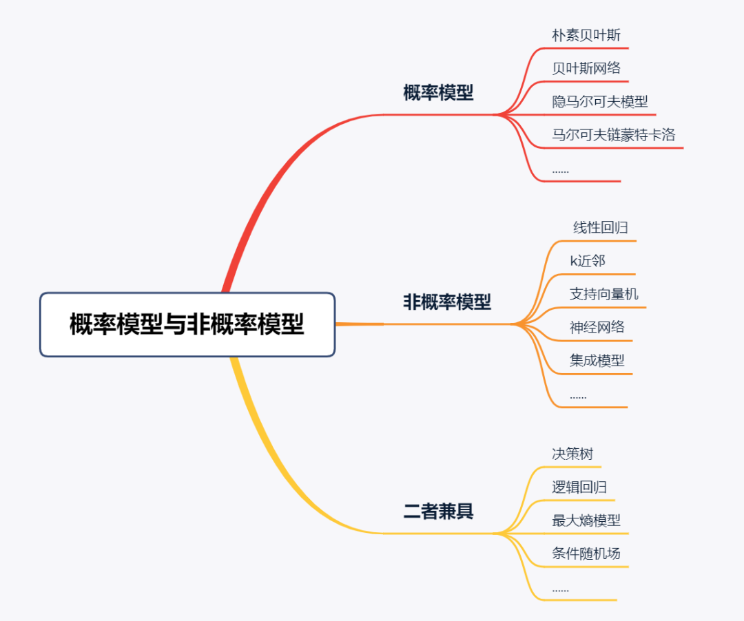 图5 概率模型与非概率模型