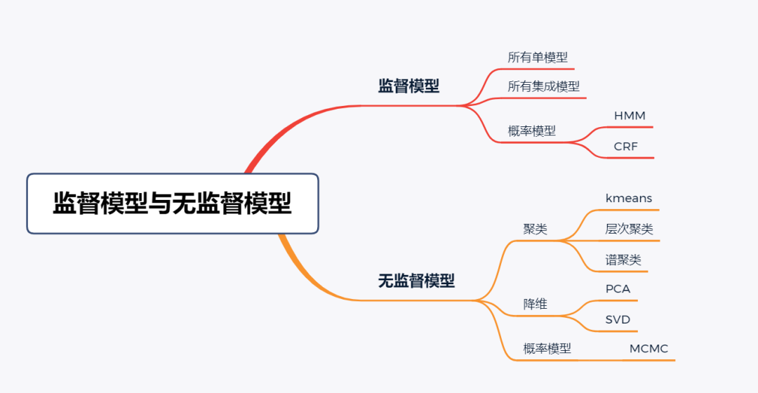 机器学习模型与算法最全分类汇总 - 图3