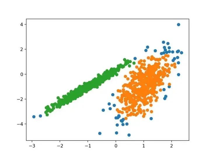 使用K均值聚类识别出具有聚类的数据集的散点图