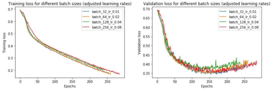 不同批次大小的训练和验证损失，调整学习率