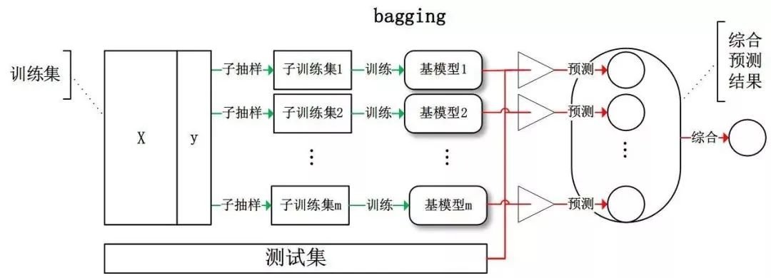 树模型大家庭：Random Forest、Adaboost、GBDT 算法总结！ - 图1